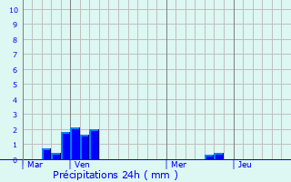 Graphique des précipitations prvues pour Serval