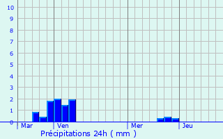 Graphique des précipitations prvues pour Longueval-Barbonval
