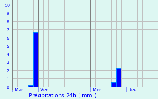 Graphique des précipitations prvues pour Larmor-Plage