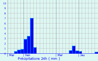 Graphique des précipitations prvues pour Proviseux-et-Plesnoy