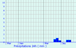 Graphique des précipitations prvues pour Eisenberg