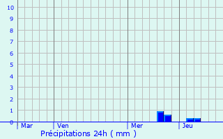 Graphique des précipitations prvues pour Nejdek