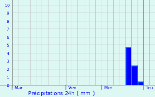 Graphique des précipitations prvues pour Neuhaus am Rennweg