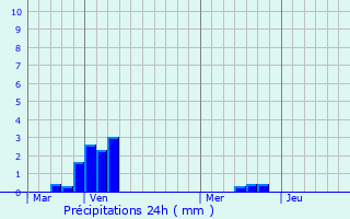Graphique des précipitations prvues pour Courcelles-Sapicourt