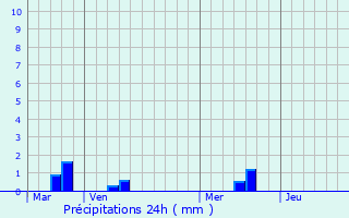 Graphique des précipitations prvues pour Penmarch