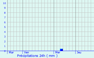 Graphique des précipitations prvues pour Pierrelatte