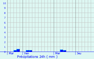 Graphique des précipitations prvues pour le-Molne