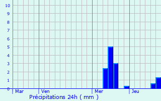 Graphique des précipitations prvues pour Bischberg