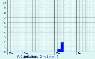 Graphique des précipitations prvues pour Saint-Hippolyte-du-Fort