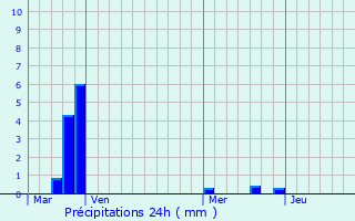 Graphique des précipitations prvues pour Cazouls-ls-Bziers