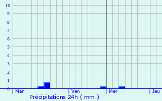 Graphique des précipitations prvues pour Cullar