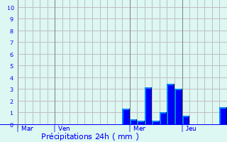 Graphique des précipitations prvues pour Groostheim