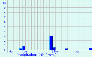 Graphique des précipitations prvues pour Beaurepaire