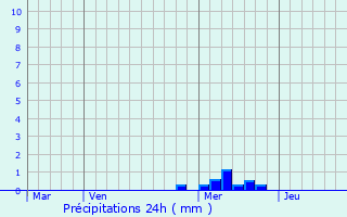 Graphique des précipitations prvues pour Saint-Hilaire-de-Brethmas