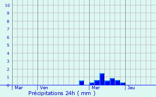 Graphique des précipitations prvues pour Rousson