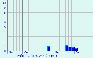 Graphique des précipitations prvues pour Nachrodt-Wiblingwerde