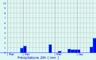 Graphique des précipitations prvues pour Bar-sur-Aube