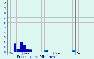 Graphique des précipitations prvues pour Vregny