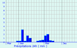 Graphique des précipitations prvues pour Le Lavandou