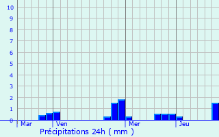 Graphique des précipitations prvues pour Argentenay
