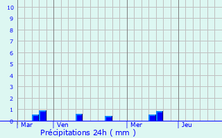 Graphique des précipitations prvues pour Plovan