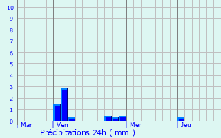 Graphique des précipitations prvues pour La Trinitaria