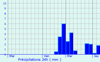 Graphique des précipitations prvues pour Oberboihingen