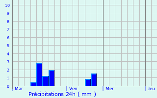 Graphique des précipitations prvues pour Didsbury