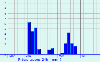 Graphique des précipitations prvues pour Chauvoncourt