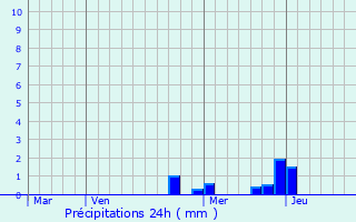 Graphique des précipitations prvues pour Opladen