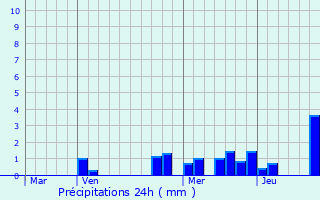 Graphique des précipitations prvues pour Dormans