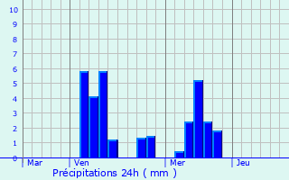 Graphique des précipitations prvues pour Boncourt-sur-Meuse