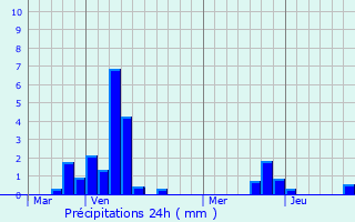 Graphique des précipitations prvues pour Raillimont