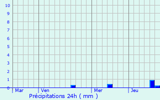 Graphique des précipitations prvues pour Clr-sur-Layon