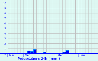 Graphique des précipitations prvues pour Goulien