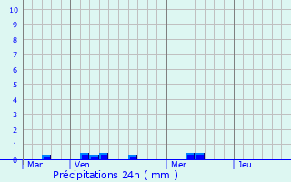 Graphique des précipitations prvues pour Brls