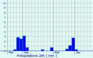 Graphique des précipitations prvues pour Berric