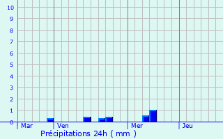 Graphique des précipitations prvues pour Plougourvest