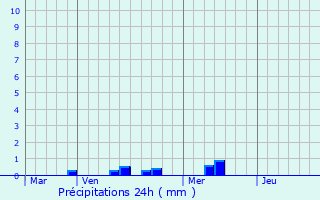 Graphique des précipitations prvues pour Plouvorn