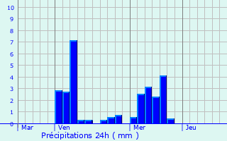 Graphique des précipitations prvues pour Fays