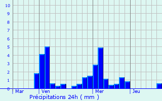 Graphique des précipitations prvues pour Vannaire