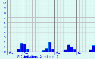 Graphique des précipitations prvues pour Neuvy