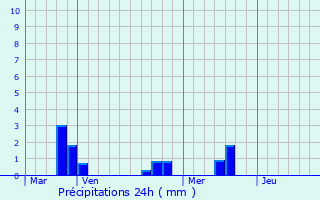 Graphique des précipitations prvues pour Leuhan