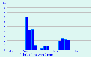 Graphique des précipitations prvues pour Tilly-sur-Meuse