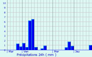 Graphique des précipitations prvues pour Clairfontaine