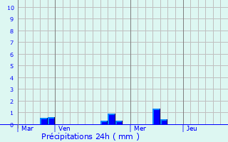 Graphique des précipitations prvues pour Le Ponthou