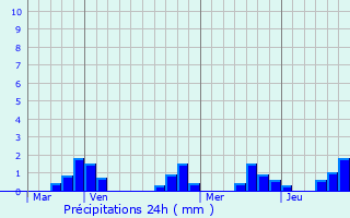 Graphique des précipitations prvues pour Agonges