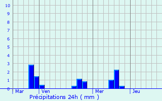 Graphique des précipitations prvues pour Elliant