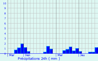 Graphique des précipitations prvues pour Buxires-les-Mines