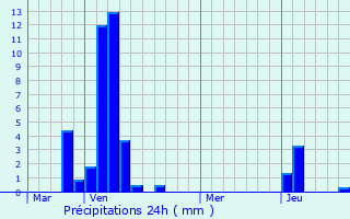 Graphique des précipitations prvues pour Oosterzele